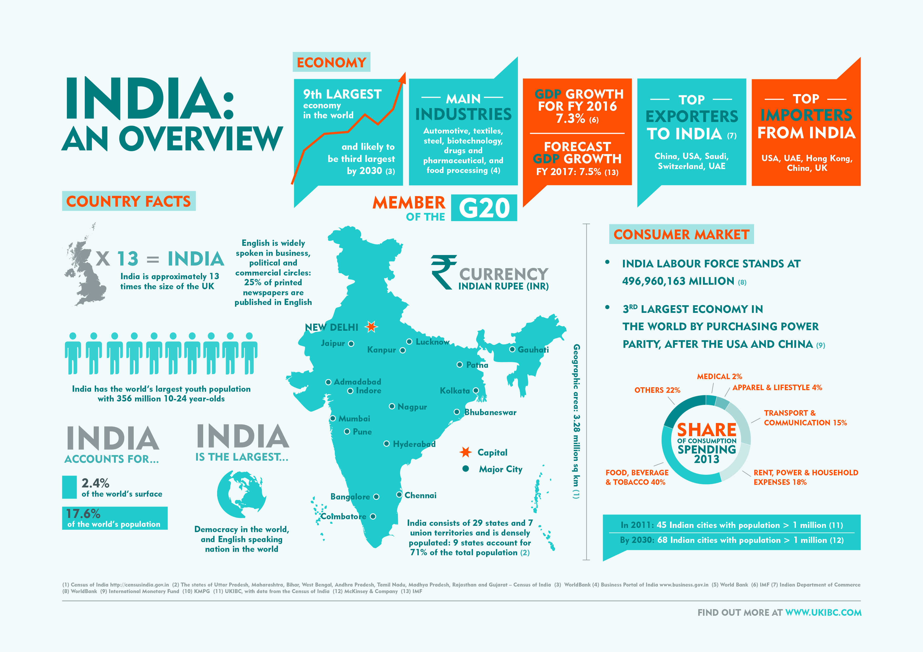 Infographic India A Country Overview UK India Business Council